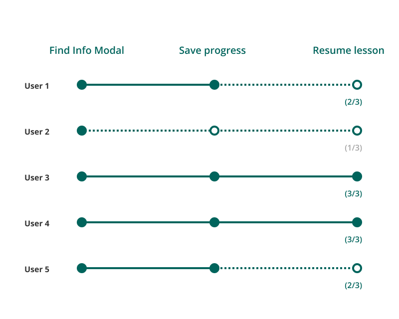 Usability testing: finding, saving, and resuming progress